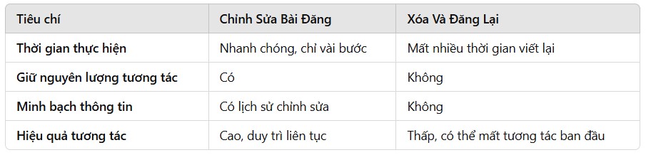 so sánh giữa chỉnh sửa bài đăng và xóa đăng lại