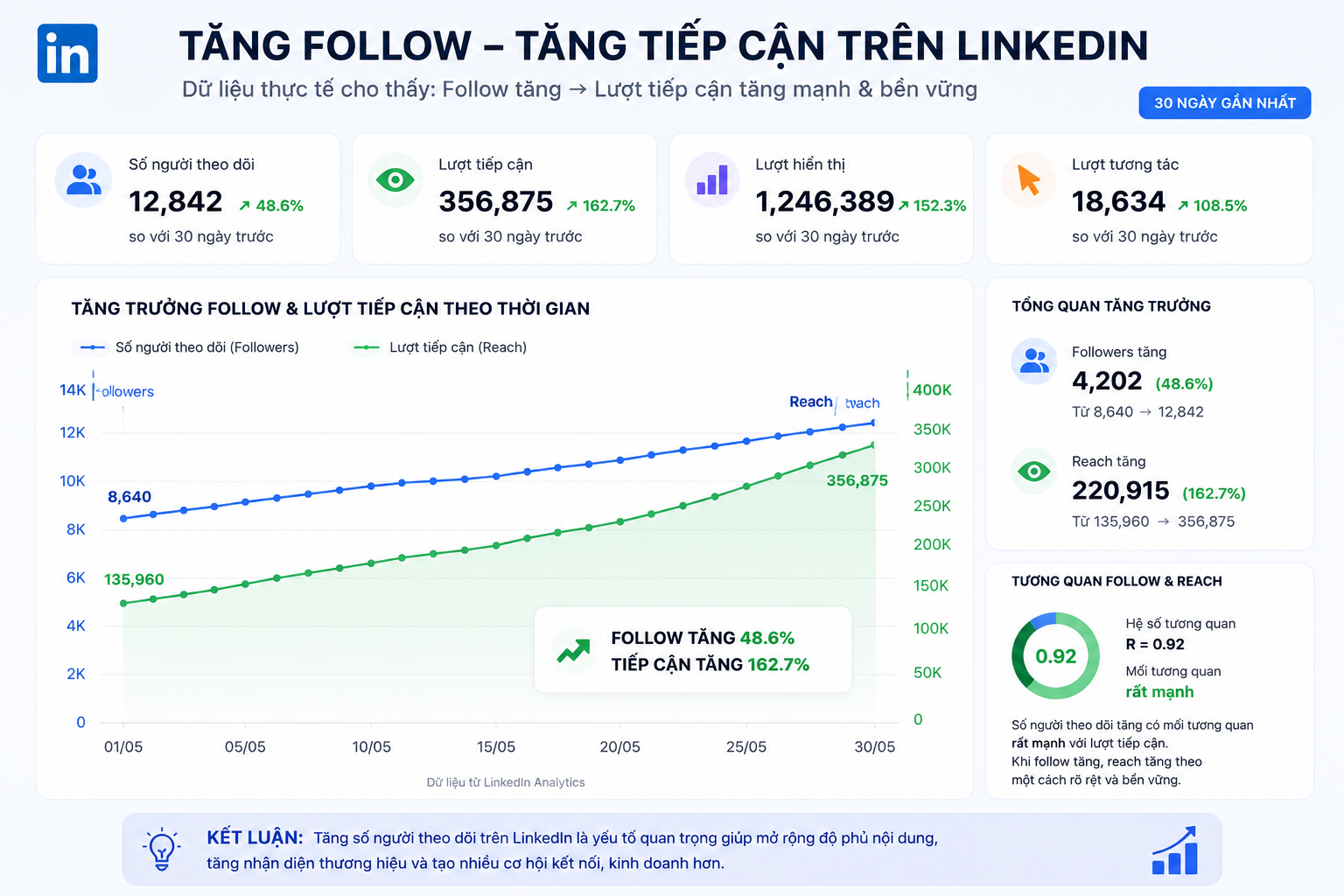 cách tăng follow trên linkedin