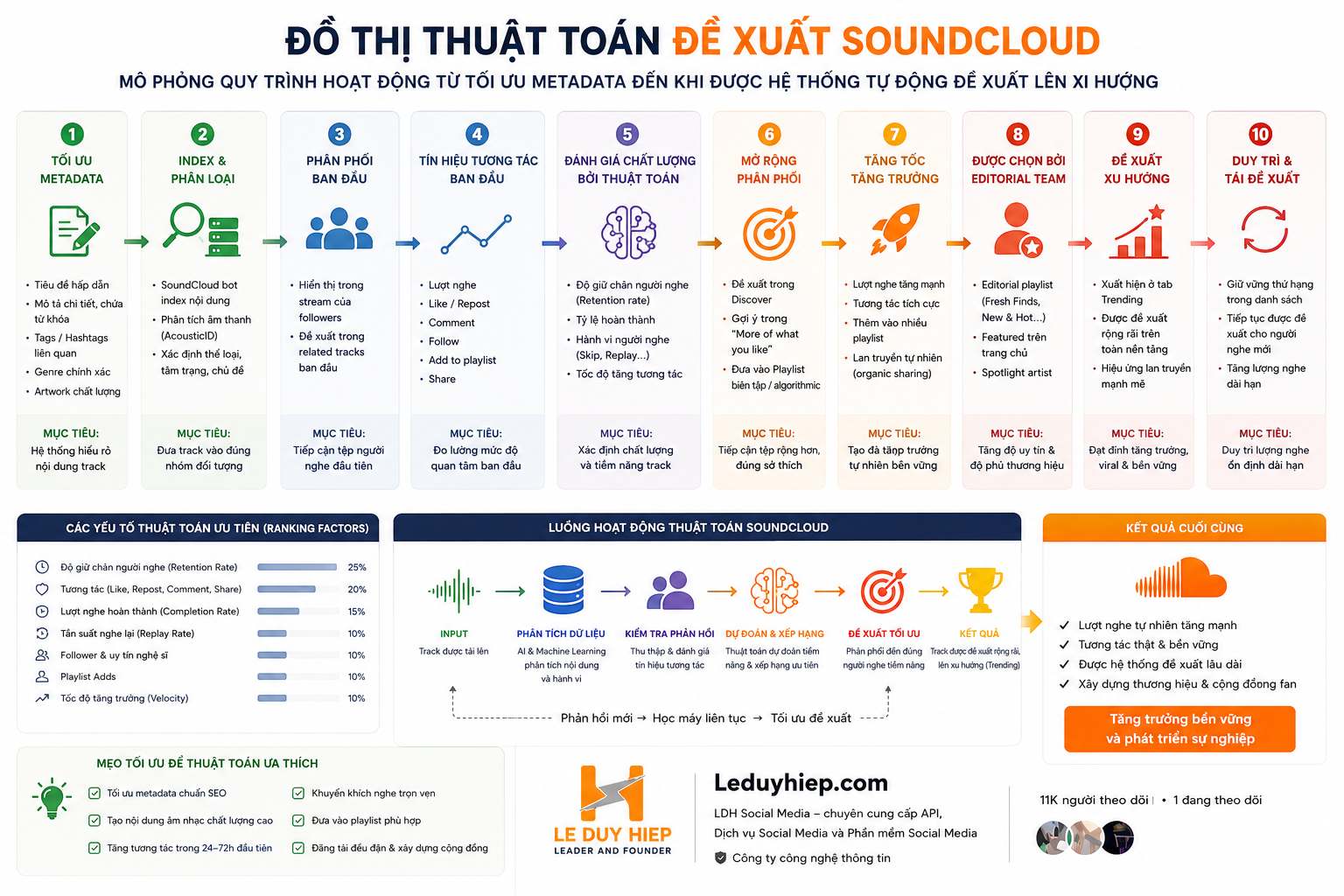 cách tăng view trên soundcloud