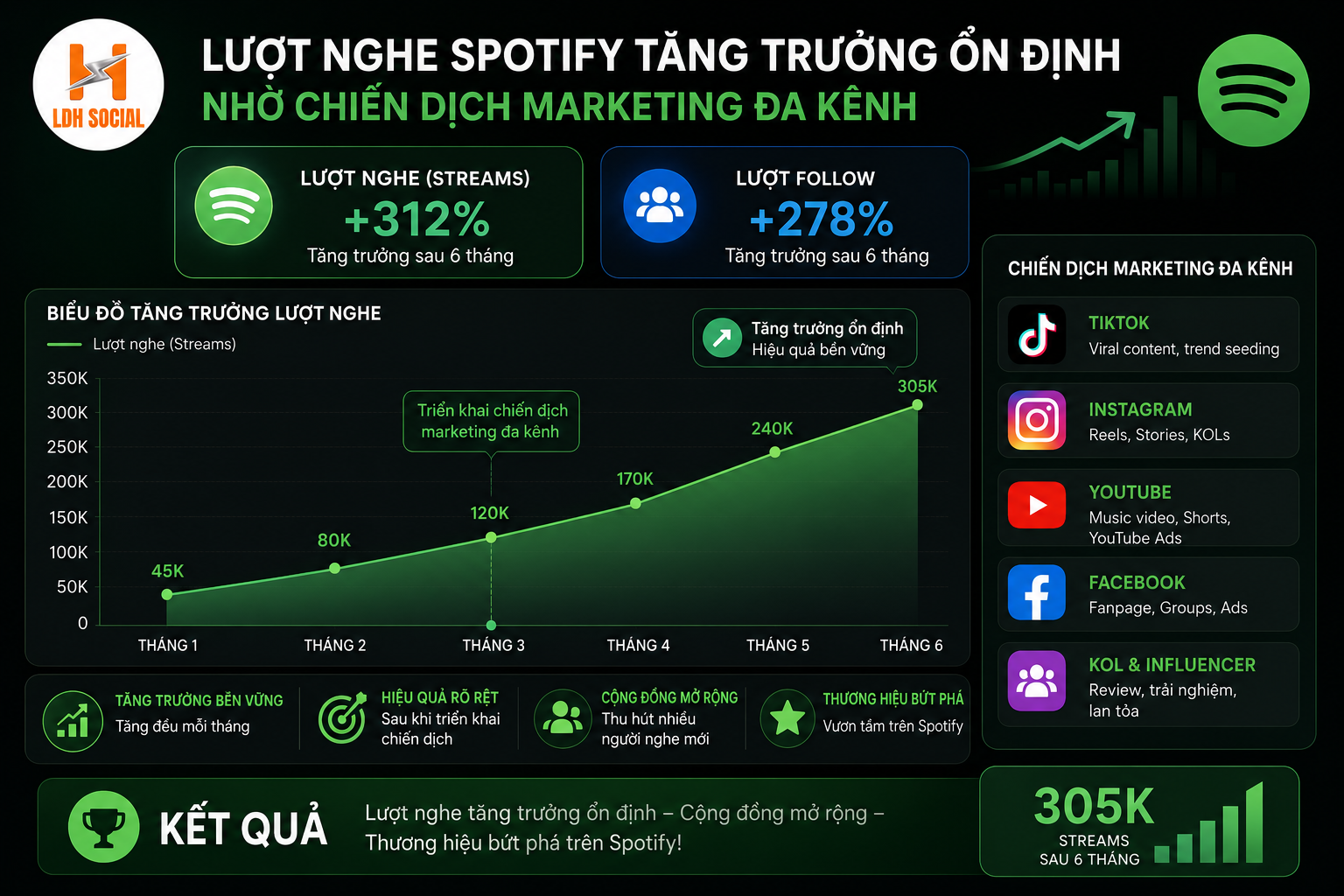 cách tăng lượt nghe trên spotify